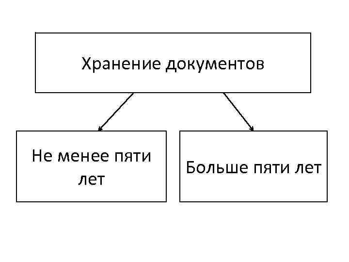 Хранение документов Не менее пяти лет Больше пяти лет 