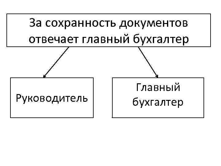 За сохранность документов отвечает главный бухгалтер Руководитель Главный бухгалтер 