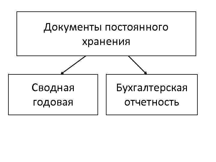 Документы постоянного хранения Сводная годовая Бухгалтерская отчетность 