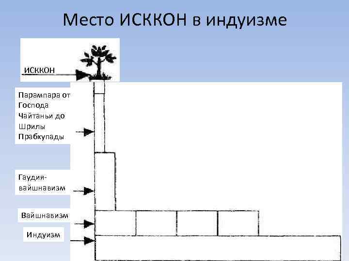 Место ИСККОН в индуизме ИСККОН Парампара от Господа Чайтаньи до Шрилы Прабхупады Гаудиявайшнавизм Вайшнавизм