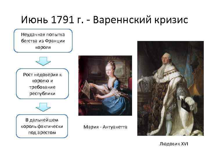 Июнь 1791 г. - Вареннский кризис Неудачная попытка бегства из Франции короля Рост недоверия