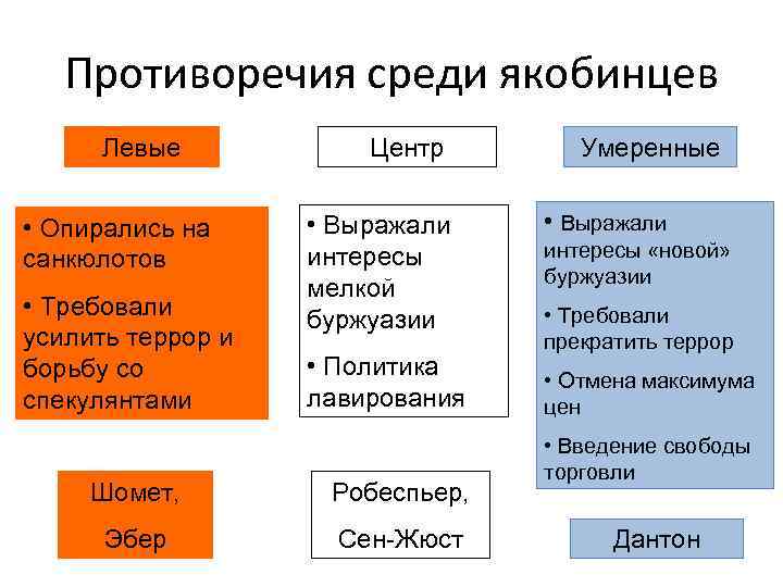 Противоречия среди якобинцев Левые • Опирались на санкюлотов • Требовали усилить террор и борьбу