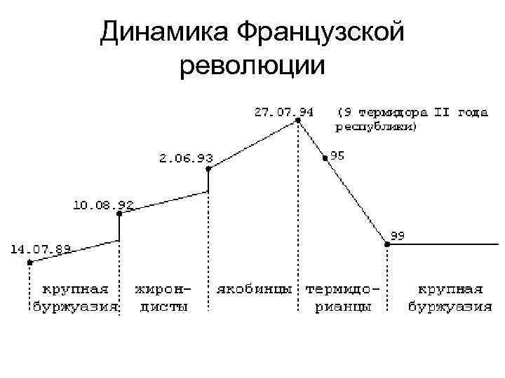 Динамика Французской революции 