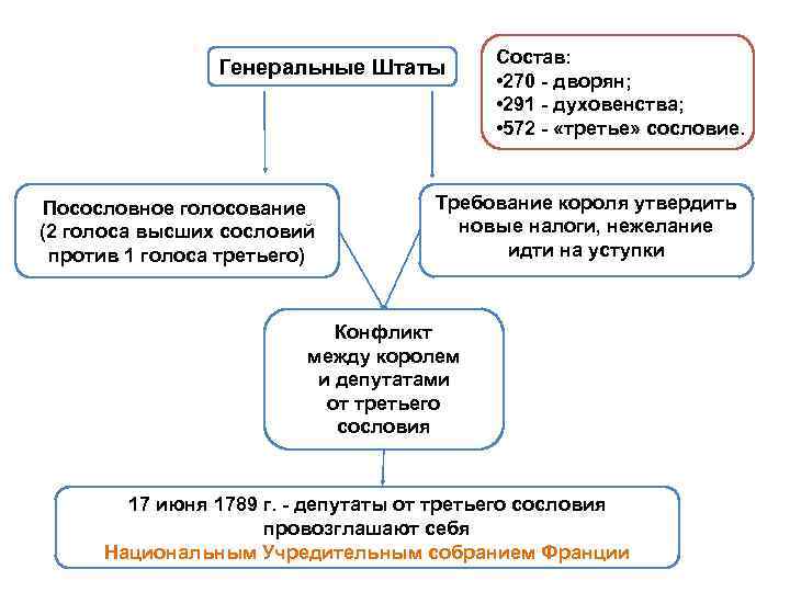 Схемы генеральных штатов и парламента что общего и что различного в их устройстве и составе