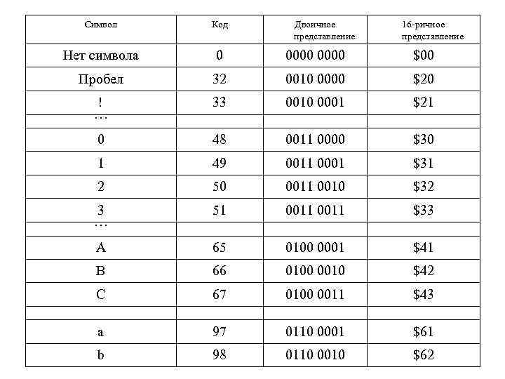 Символ Код Двоичное представление 16 -ричное представление Нет символа 0 0000 $00 Пробел 32
