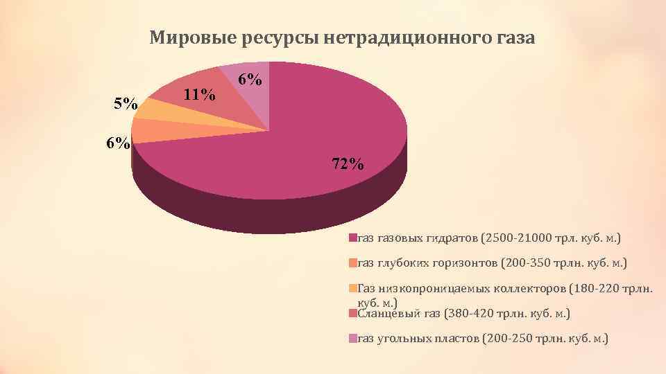 Мировые ресурсы нетрадиционного газа 5% 11% 6% 6% 72% газовых гидратов (2500 -21000 трл.