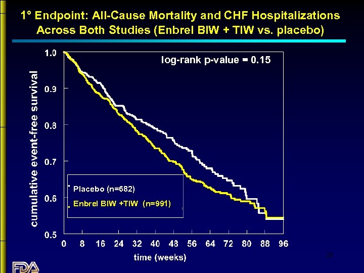 1° Endpoint: All-Cause Mortality and CHF Hospitalizations Across Both Studies (Enbrel BIW + TIW