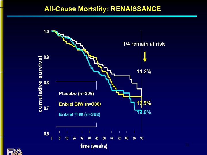 All-Cause Mortality: RENAISSANCE 1/4 remain at risk 14. 2% Placebo (n=309) Enbrel BIW (n=308)