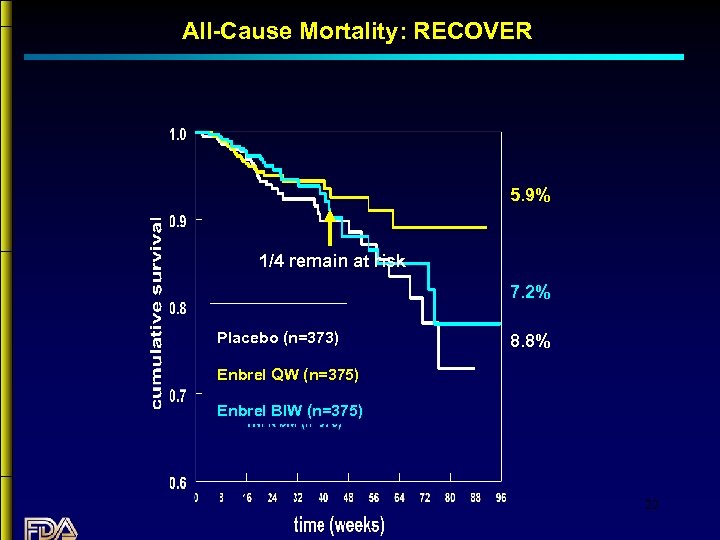 All-Cause Mortality: RECOVER 5. 9% 1/4 remain at risk 7. 2% Placebo (n=373) 8.