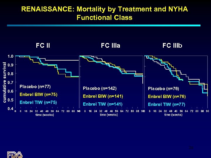 RENAISSANCE: Mortality by Treatment and NYHA Functional Class FC IIIa FC IIIb Placebo (n=77)
