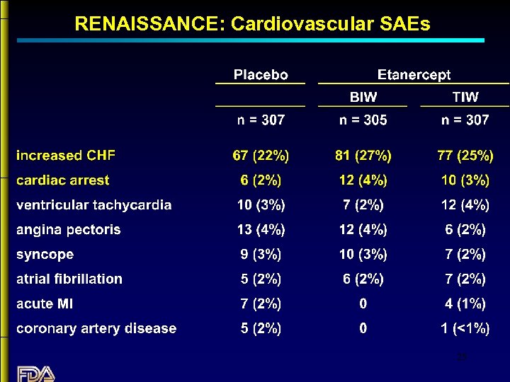 RENAISSANCE: Cardiovascular SAEs 25 