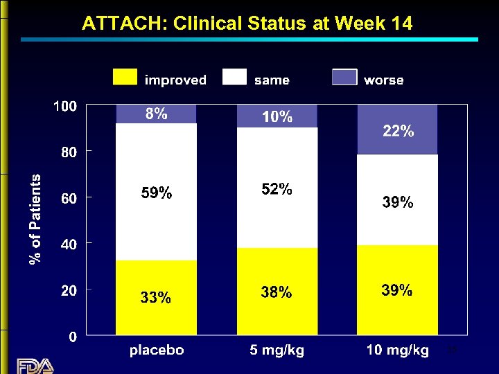 ATTACH: Clinical Status at Week 14 35 