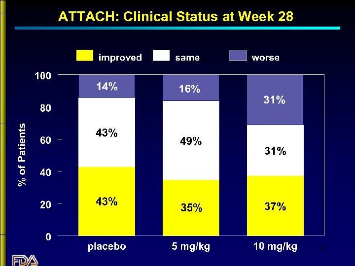 ATTACH: Clinical Status at Week 28 36 