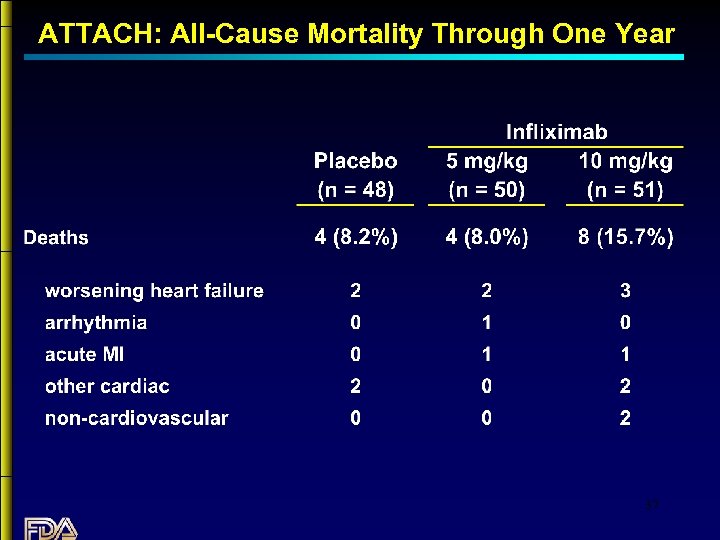 ATTACH: All-Cause Mortality Through One Year 37 