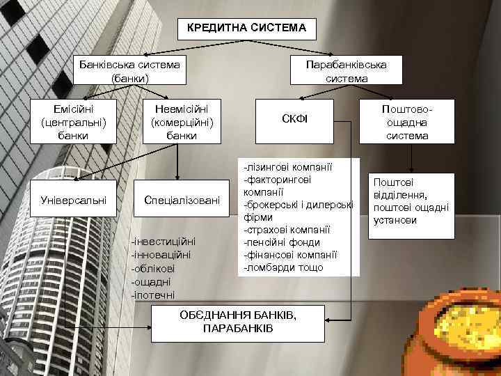 КРЕДИТНА СИСТЕМА Банківська система (банки) Емісійні (центральні) банки Універсальні Неемісійні (комерційні) банки Спеціалізовані -інвестиційні