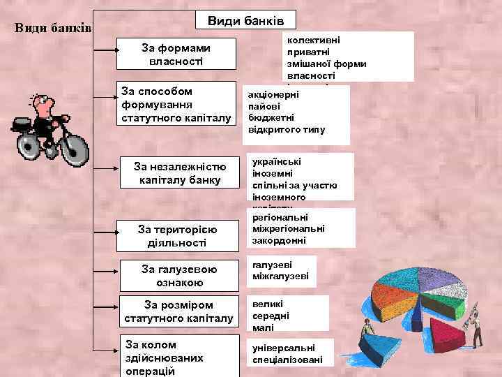 Види банків За формами власності За способом формування статутного капіталу За незалежністю капіталу банку