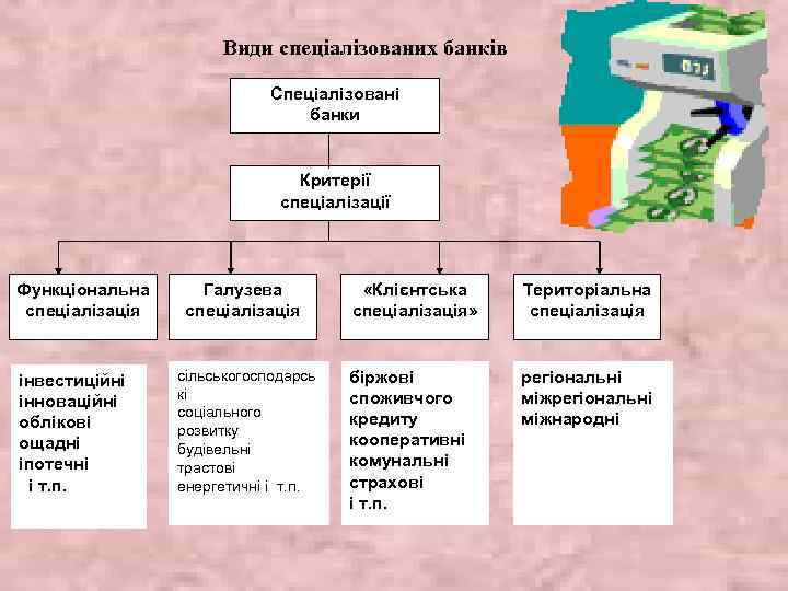 Види спеціалізованих банків Спеціалізовані банки Критерії спеціалізації Функціональна спеціалізація інвестиційні інноваційні облікові ощадні іпотечні