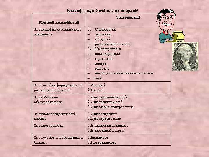 Класифікація банківських операцій Тип операції Критерії класифікації За специфікою банківської діяльності 1. – –