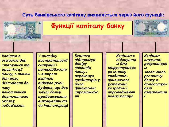 Суть банківського капіталу виявляється через його функції: Функції капіталу банку Капітал є основою для