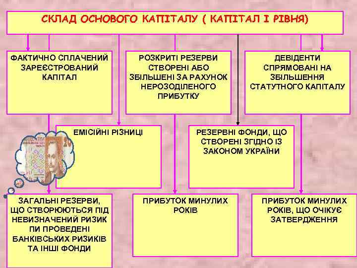 СКЛАД ОСНОВОГО КАПІТАЛУ ( КАПІТАЛ І РІВНЯ) ФАКТИЧНО СПЛАЧЕНИЙ ЗАРЕЄСТРОВАНИЙ КАПІТАЛ РОЗКРИТІ РЕЗЕРВИ СТВОРЕНІ