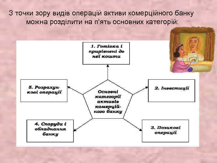 З точки зору видів операцій активи комерційного банку можна розділити на п'ять основних категорій: