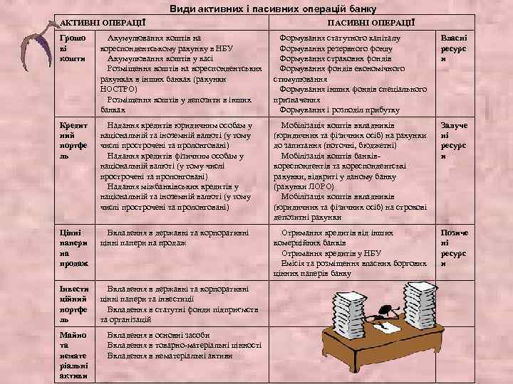 Види активних і пасивних операцій банку АКТИВНІ ОПЕРАЦІЇ ПАСИВНІ ОПЕРАЦІЇ Грошо ві кошти Акумулювання