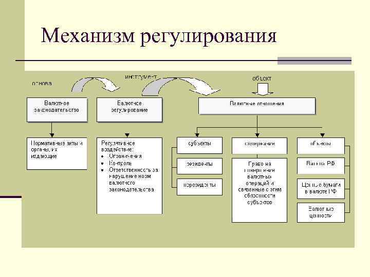 Механизм регулирования 