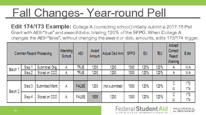 Fall Changes- Year-round Pell Edit 174/173 Example: College A (correcting school) initially submit a