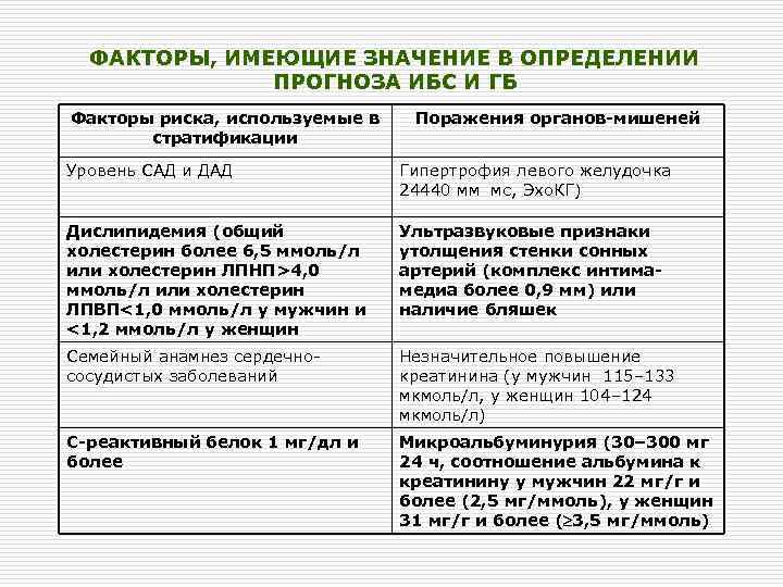 ФАКТОРЫ, ИМЕЮЩИЕ ЗНАЧЕНИЕ В ОПРЕДЕЛЕНИИ ПРОГНОЗА ИБС И ГБ Факторы риска, используемые в стратификации