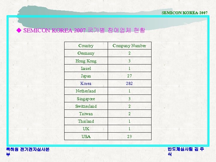 SEMICON KOREA 2007 ◆ SEMICON KOREA 2007 국가별 참여업체 현황 Country Germany 2 Hong