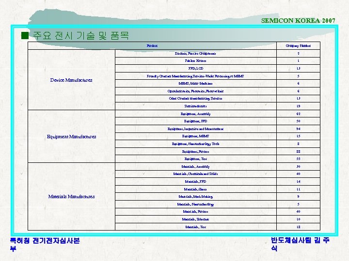 SEMICON KOREA 2007 ■ 주요 전시 기술 및 품목 Product Company Number Discrete; Passive