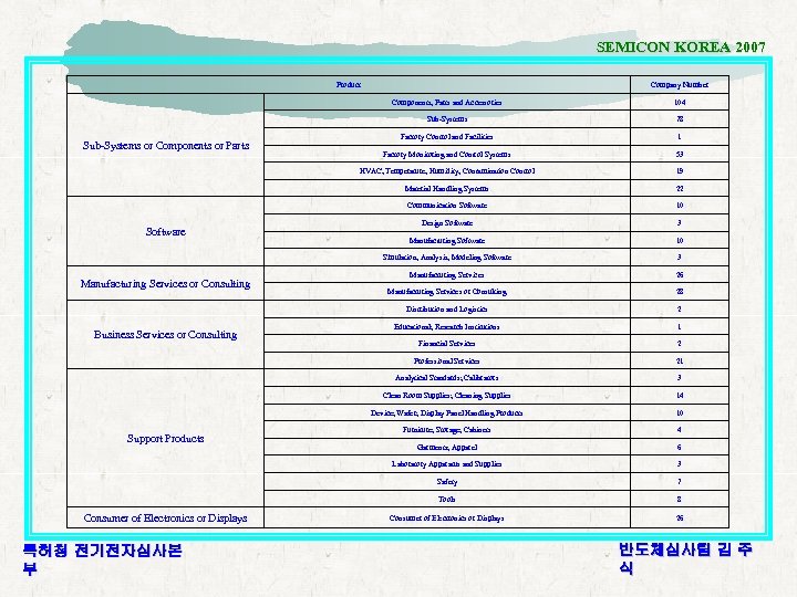 SEMICON KOREA 2007 Product Company Number Components, Parts and Accessories Sub-Systems Factory Monitoring and