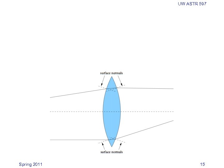 UW ASTR 597 Spring 2011 15 