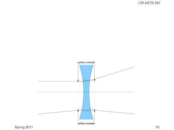 UW ASTR 597 Spring 2011 16 