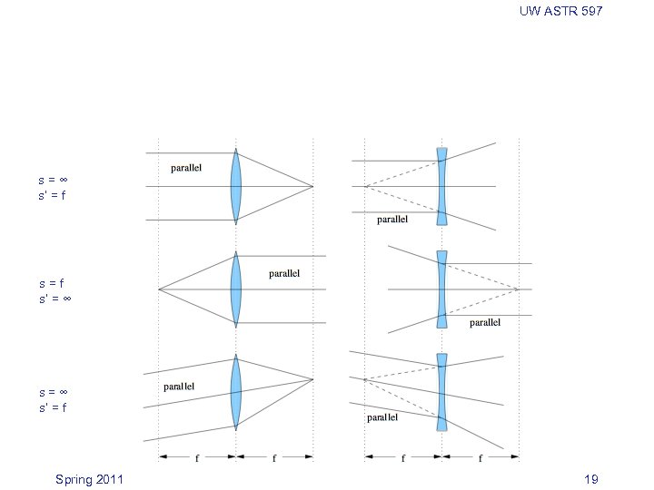 UW ASTR 597 s=∞ s’ = f s=f s’ = ∞ s=∞ s’ =