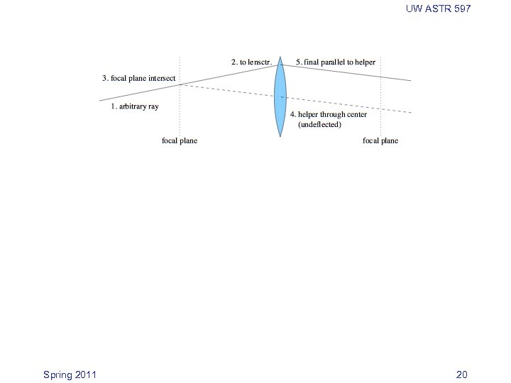UW ASTR 597 Spring 2011 20 