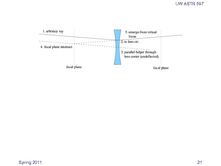 UW ASTR 597 Spring 2011 21 