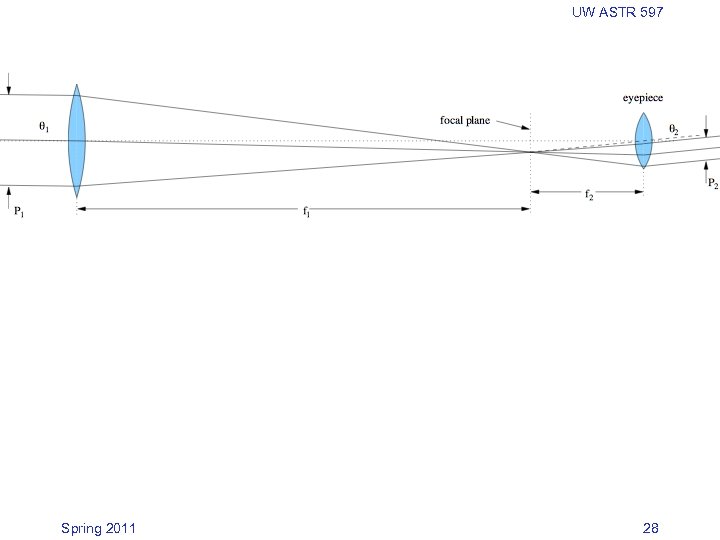 UW ASTR 597 Spring 2011 28 