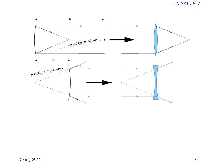 UW ASTR 597 Spring 2011 29 