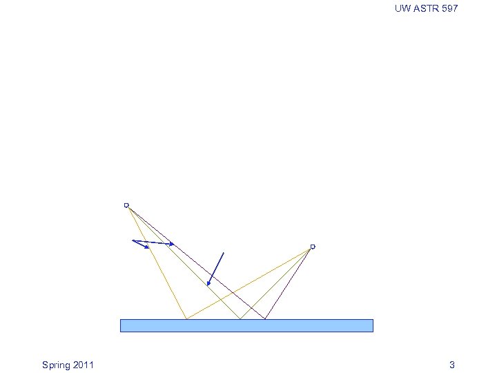 UW ASTR 597 Spring 2011 3 