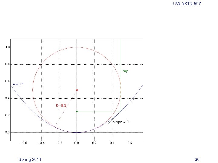 UW ASTR 597 Spring 2011 30 