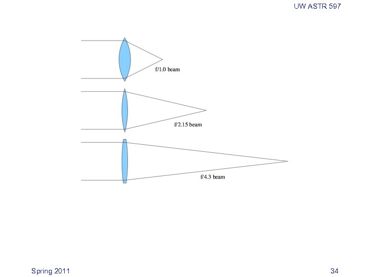 UW ASTR 597 Spring 2011 34 