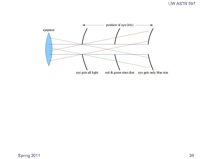 UW ASTR 597 Spring 2011 36 