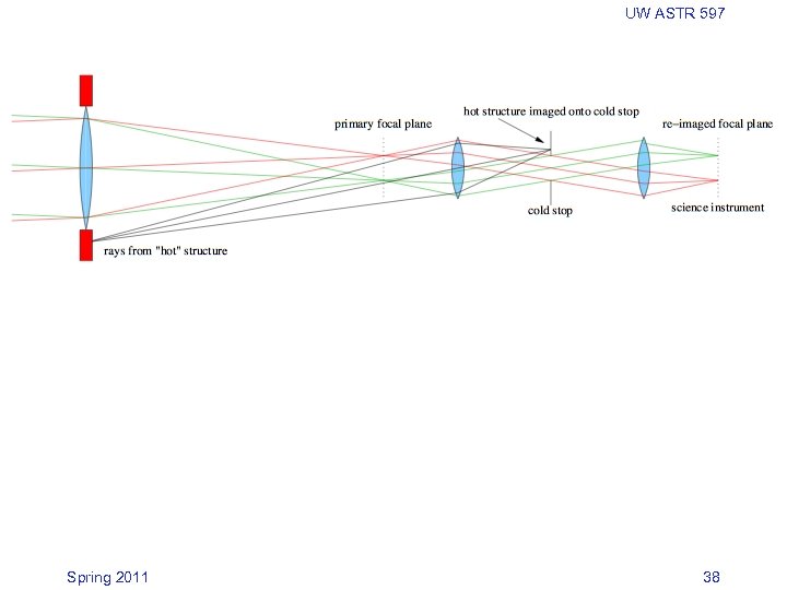 UW ASTR 597 Spring 2011 38 