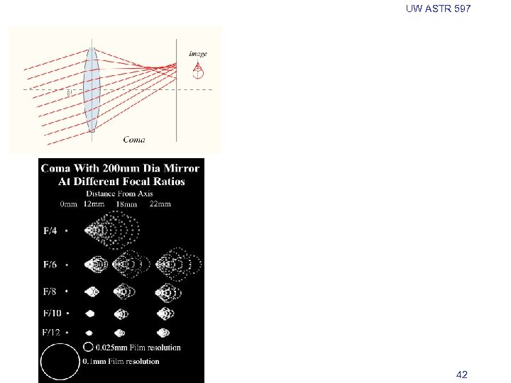 UW ASTR 597 Spring 2011 42 