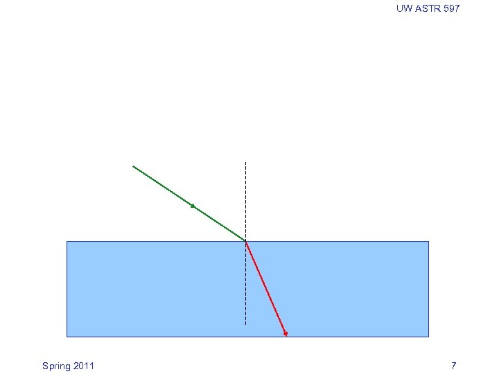 UW ASTR 597 Spring 2011 7 