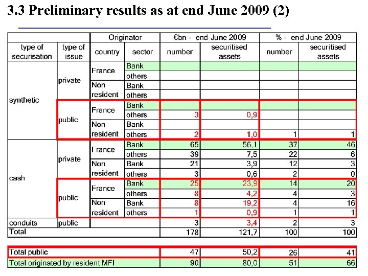 3. 3 Preliminary results as at end June 2009 (2) 