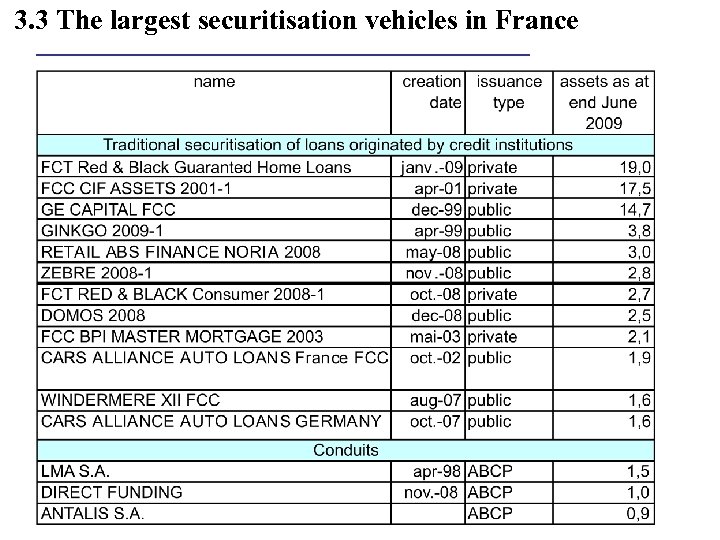 3. 3 The largest securitisation vehicles in France 