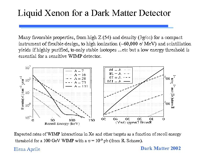 Liquid Xenon for a Dark Matter Detector Many favorable properties, from high Z (54)