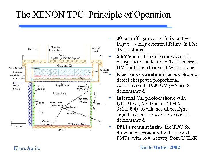 The XENON TPC: Principle of Operation • • • Elena Aprile 30 cm drift
